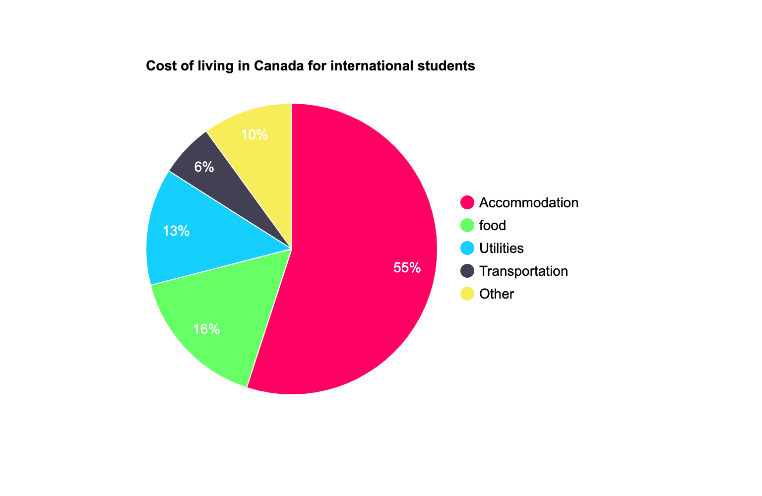 Cost of living in Canada for international students, pie chart