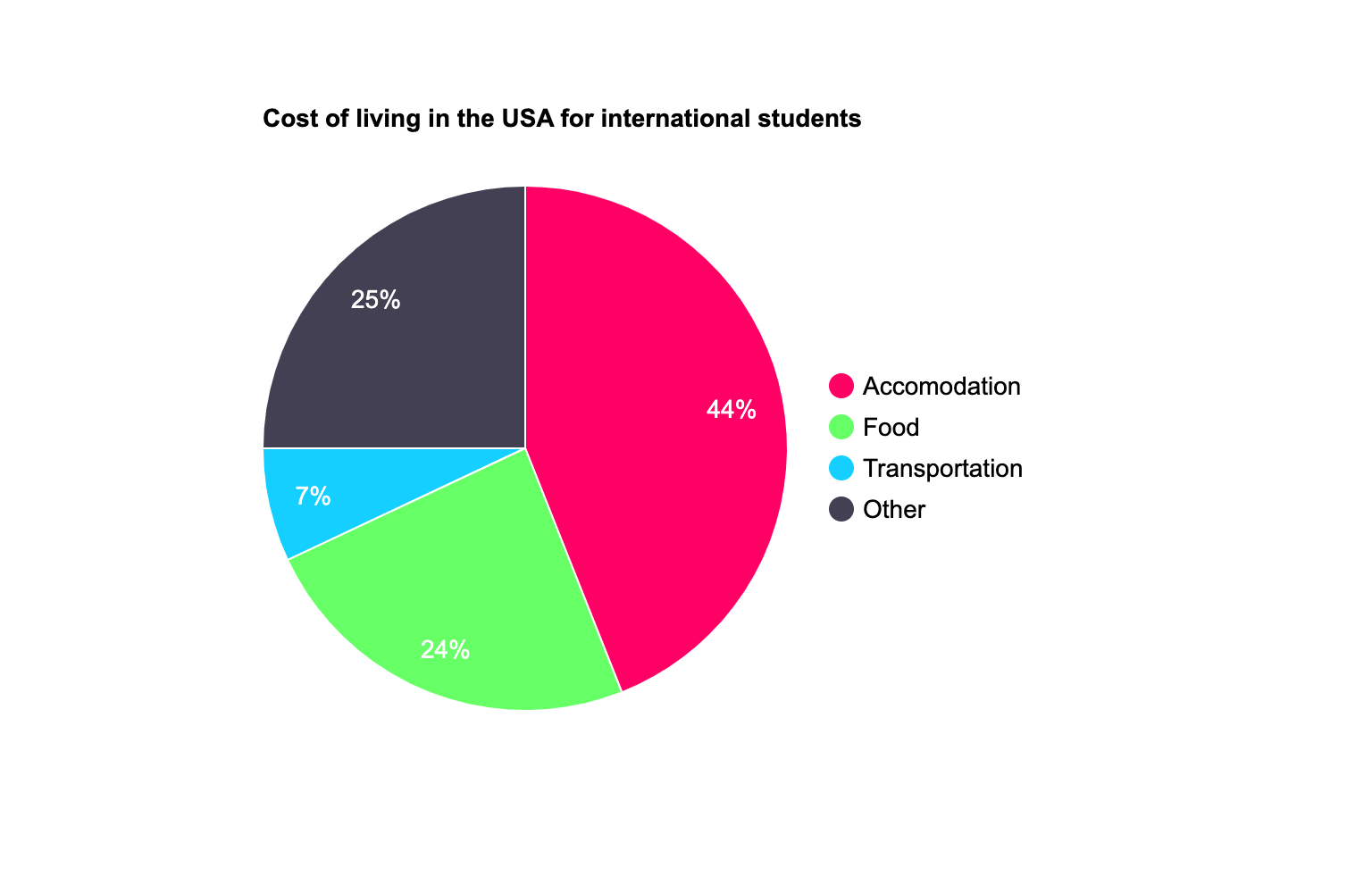 Cost of living in the USA for international students, pie chart